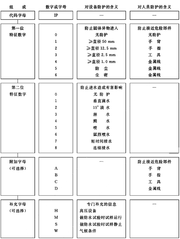 GB 4208-2008 外殼防護等級(IP代碼)標準.jpg