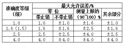 壓力表準確度等級及最大允許誤差.jpg