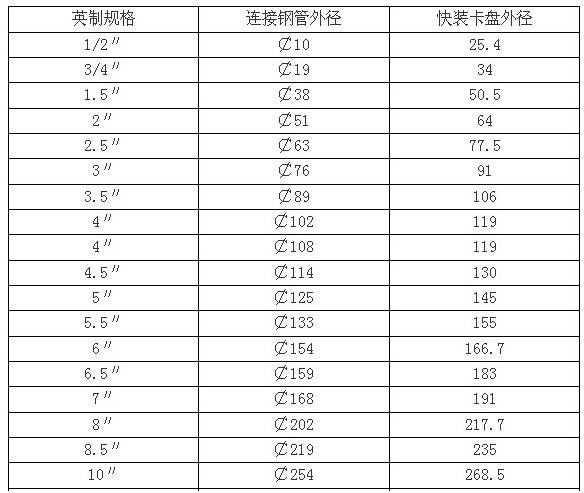 衛生級不銹鋼卡箍規格和外徑尺寸.JPG