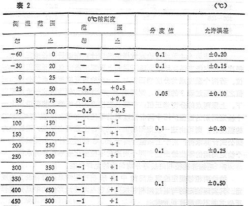 如何區分一等水銀溫度計和二等水銀溫度計.JPG