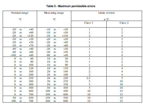 雙金屬溫度計精度class1精度是多少？