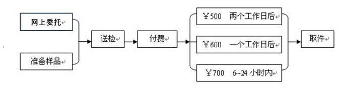 帶有甘油的雙金屬溫度計能走FEDEX嗎？ 