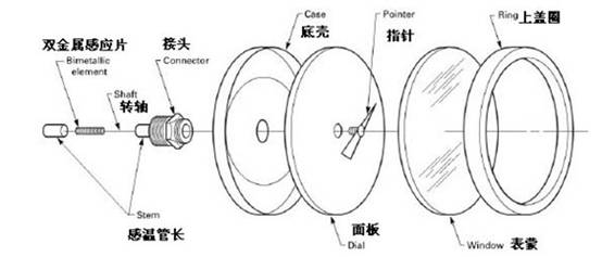 雙金屬溫度計需要多少個小零件組成？