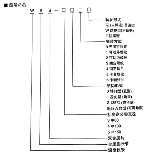 型號命名